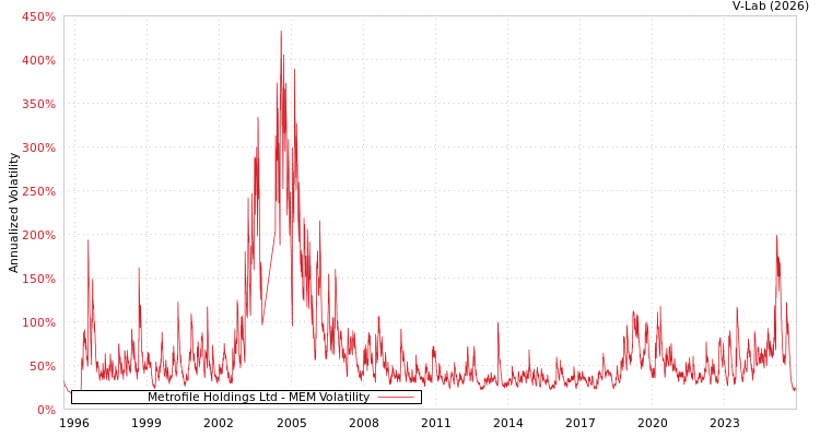 graph of Metrofile Holdings Ltd MEM