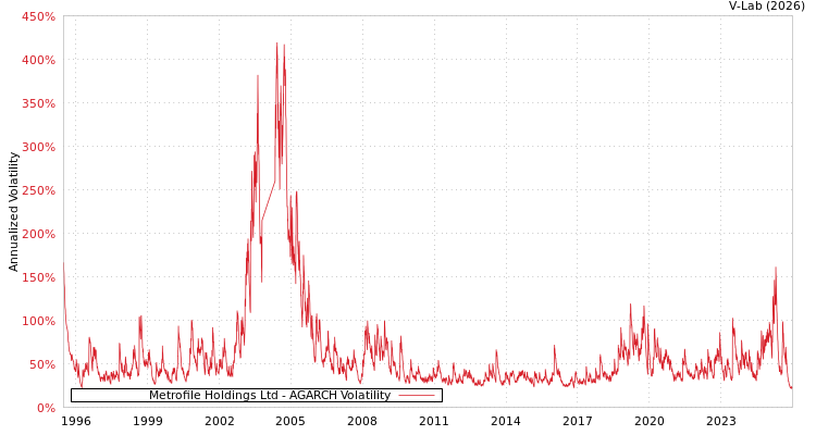 graph of Metrofile Holdings Ltd AGARCH