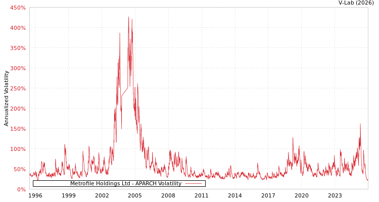 graph of Metrofile Holdings Ltd APARCH
