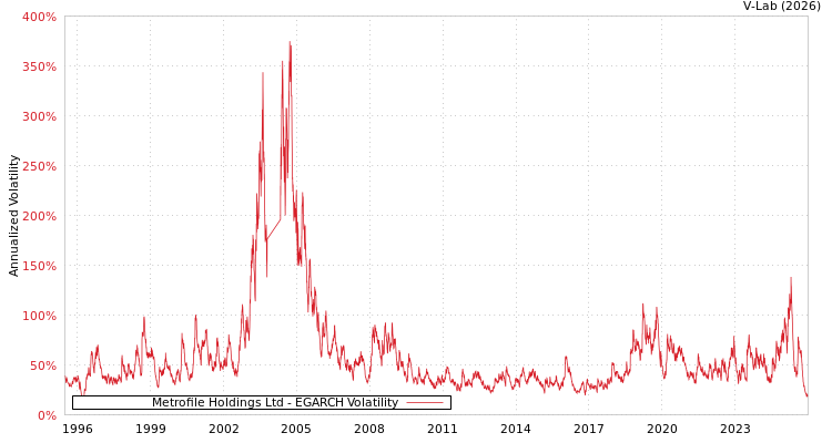 graph of Metrofile Holdings Ltd EGARCH