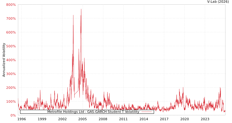 graph of Metrofile Holdings Ltd GAS-GARCH-T