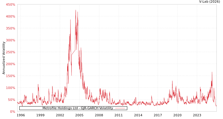 graph of Metrofile Holdings Ltd GJR-GARCH