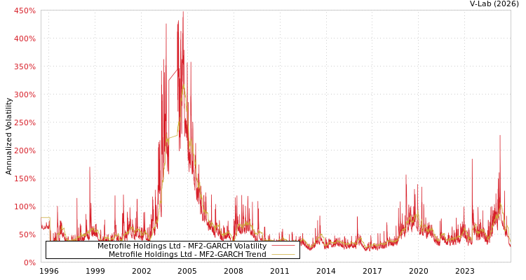 graph of Metrofile Holdings Ltd MF2-GARCH