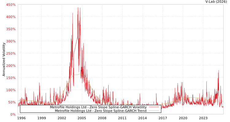 graph of Metrofile Holdings Ltd S0GARCH