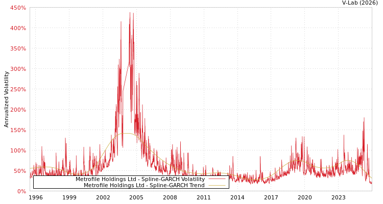 graph of Metrofile Holdings Ltd SGARCH