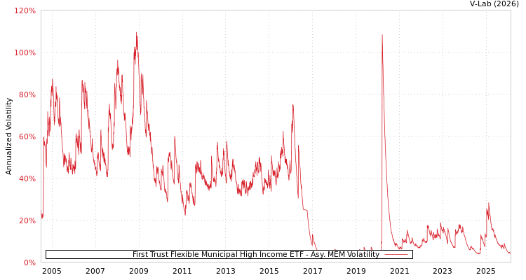graph of First Trust Flexible Municipal High Income ETF AMEM