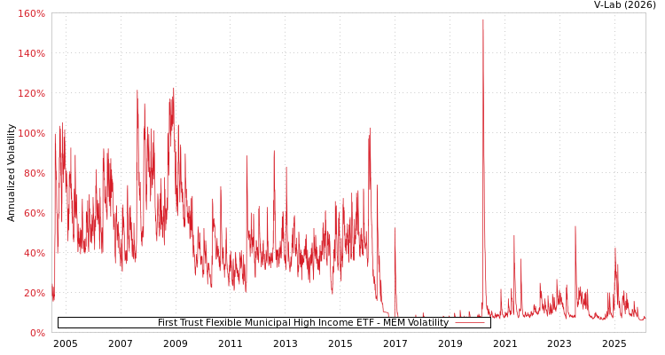 graph of First Trust Flexible Municipal High Income ETF MEM