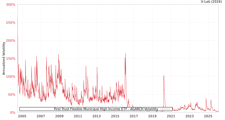 graph of First Trust Flexible Municipal High Income ETF AGARCH