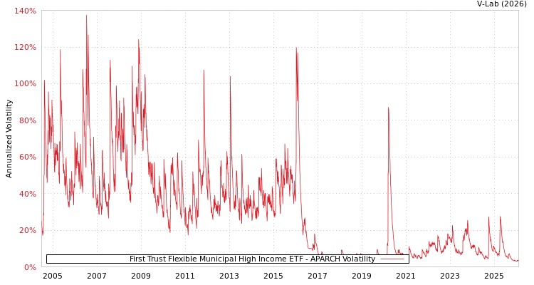 graph of First Trust Flexible Municipal High Income ETF APARCH