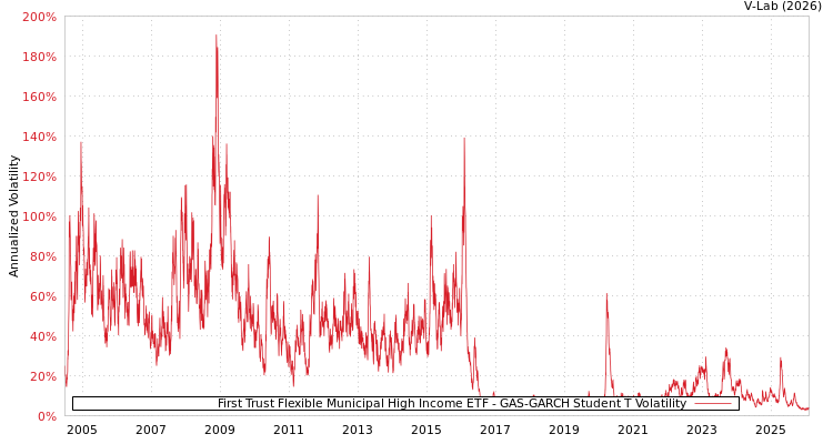 graph of First Trust Flexible Municipal High Income ETF GAS-GARCH-T