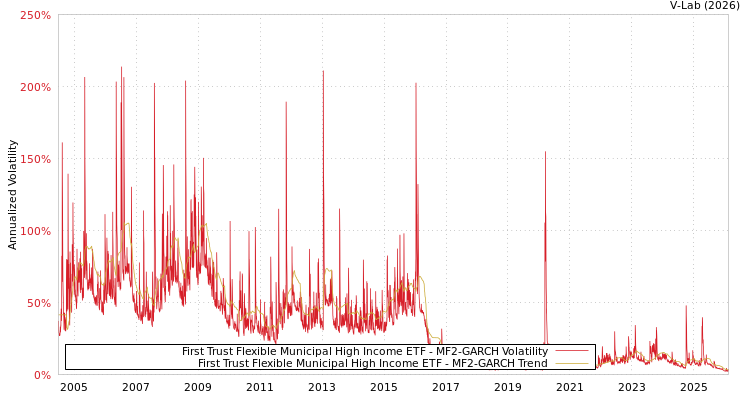 graph of First Trust Flexible Municipal High Income ETF MF2-GARCH