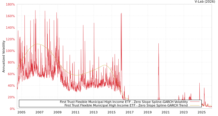 graph of First Trust Flexible Municipal High Income ETF S0GARCH