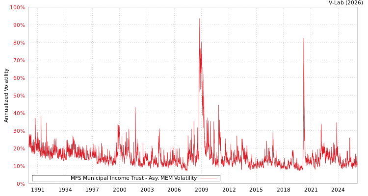 graph of MFS Municipal Income Trust AMEM