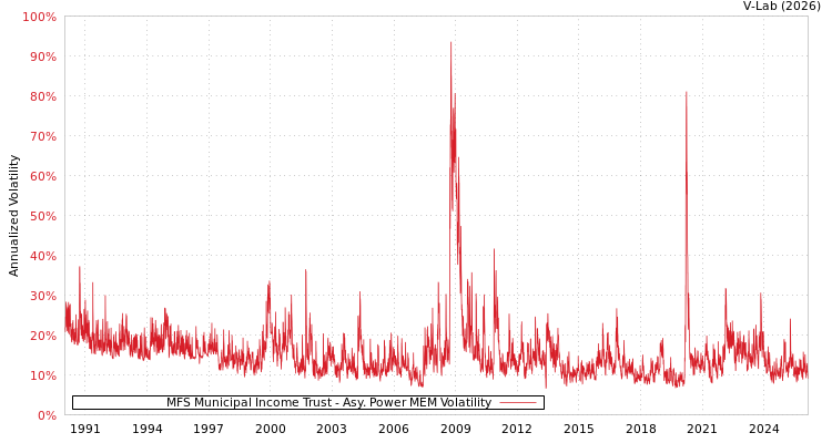 graph of MFS Municipal Income Trust APMEM