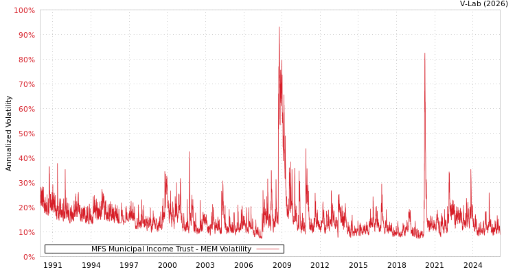 graph of MFS Municipal Income Trust MEM