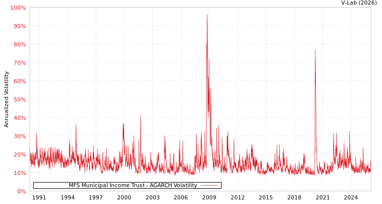 graph of MFS Municipal Income Trust AGARCH