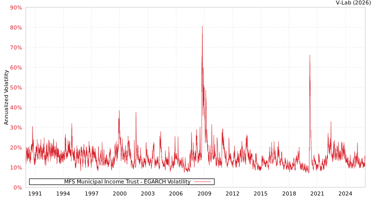 graph of MFS Municipal Income Trust EGARCH