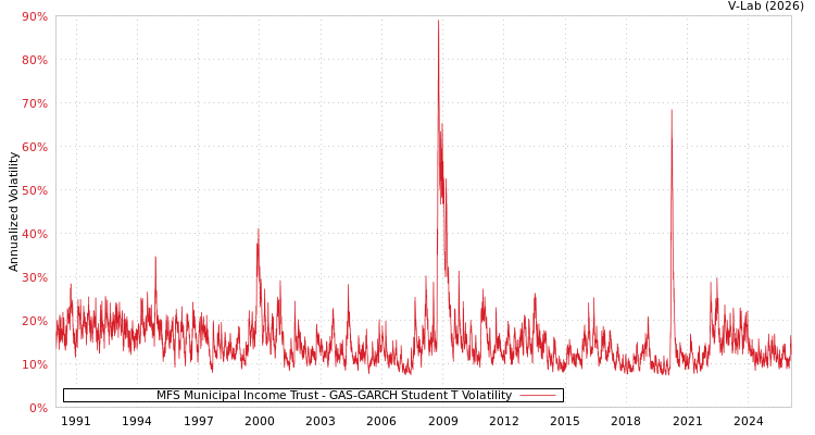 graph of MFS Municipal Income Trust GAS-GARCH-T
