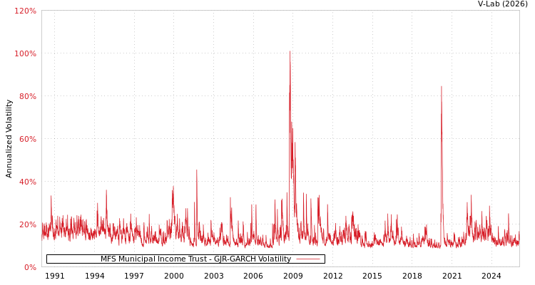 graph of MFS Municipal Income Trust GJR-GARCH