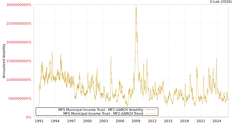 graph of MFS Municipal Income Trust MF2-GARCH