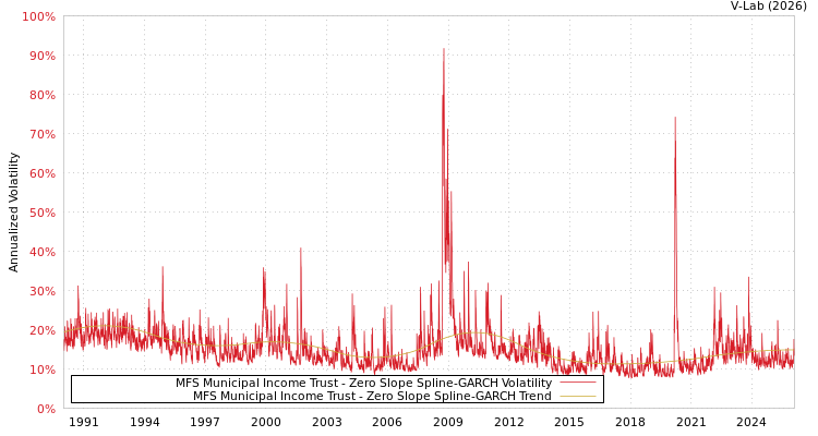 graph of MFS Municipal Income Trust S0GARCH