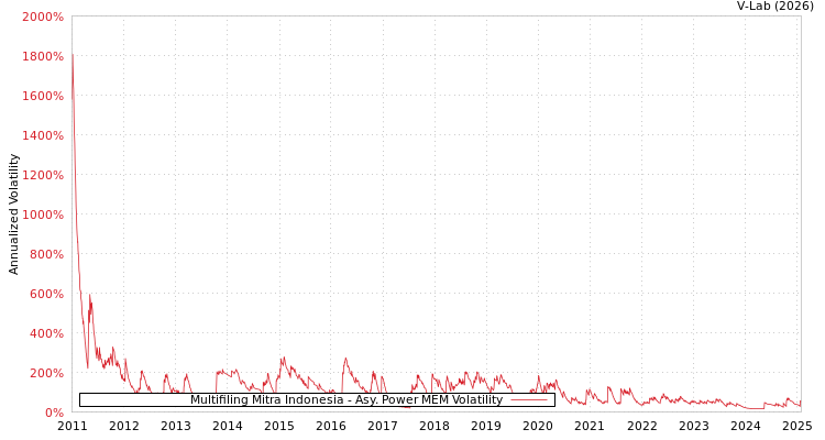 graph of Multifiling Mitra Indonesia APMEM