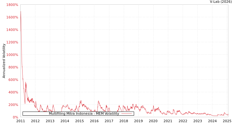 graph of Multifiling Mitra Indonesia MEM