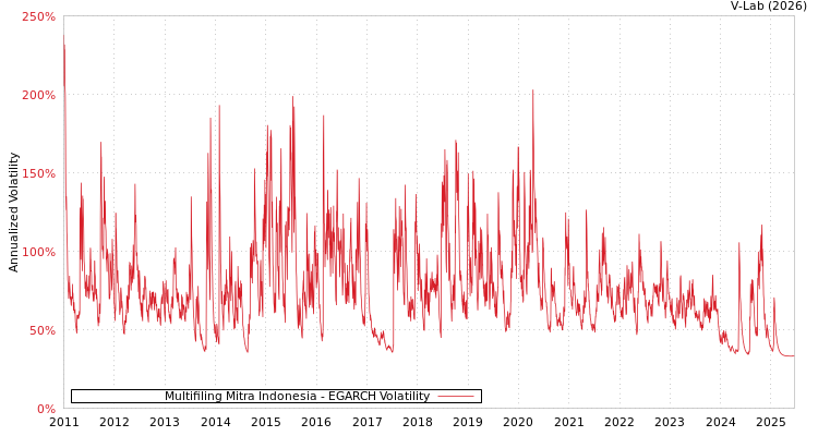 graph of Multifiling Mitra Indonesia EGARCH