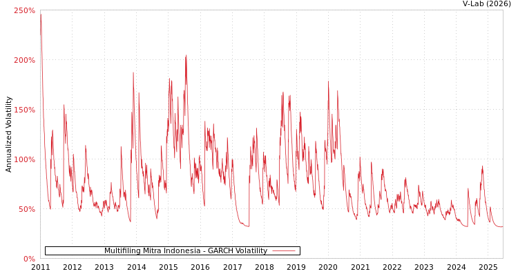 graph of Multifiling Mitra Indonesia GARCH