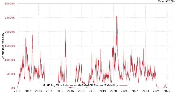 graph of Multifiling Mitra Indonesia GAS-GARCH-T