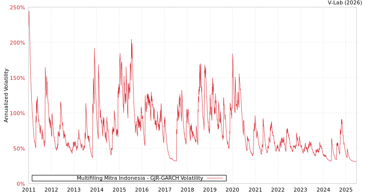 graph of Multifiling Mitra Indonesia GJR-GARCH