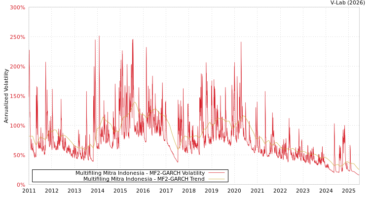 graph of Multifiling Mitra Indonesia MF2-GARCH