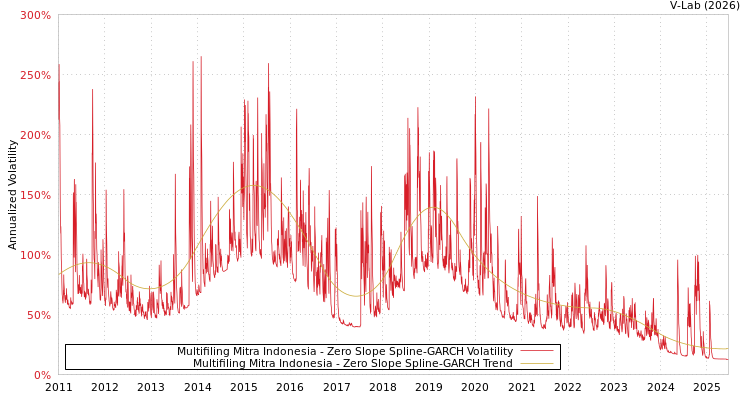 graph of Multifiling Mitra Indonesia S0GARCH