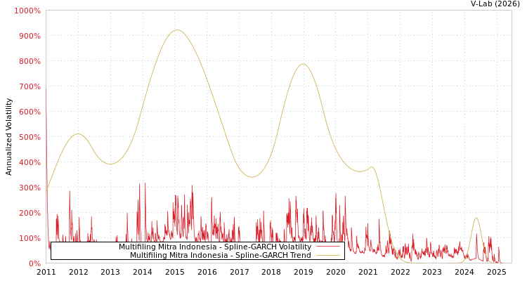 graph of Multifiling Mitra Indonesia SGARCH