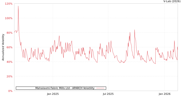 graph of Mahalaxmi Fabric Mills Ltd APARCH