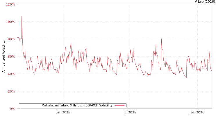 graph of Mahalaxmi Fabric Mills Ltd EGARCH