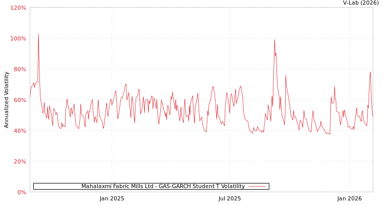graph of Mahalaxmi Fabric Mills Ltd GAS-GARCH-T