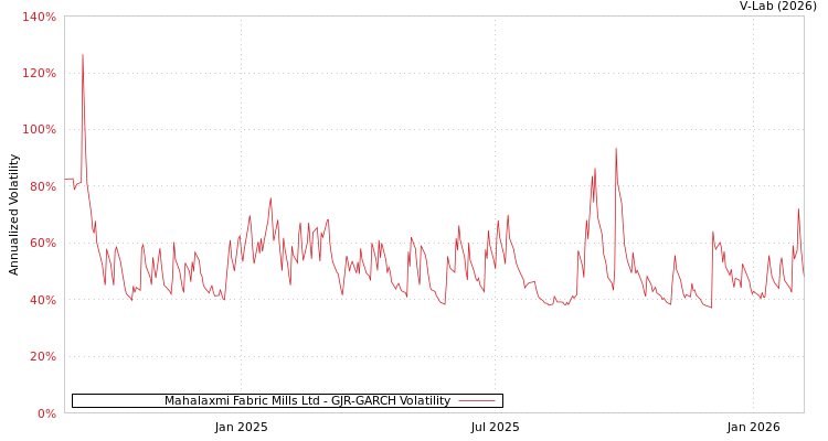 graph of Mahalaxmi Fabric Mills Ltd GJR-GARCH