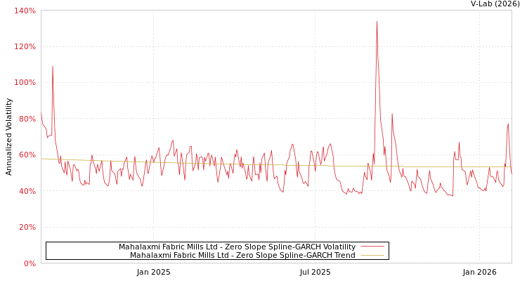 graph of Mahalaxmi Fabric Mills Ltd S0GARCH