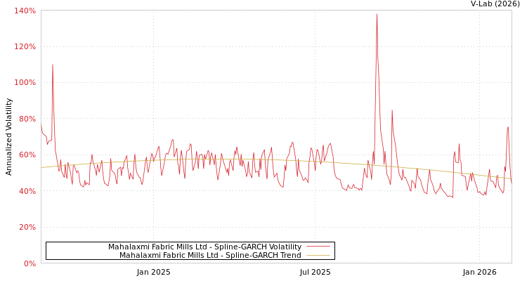 graph of Mahalaxmi Fabric Mills Ltd SGARCH