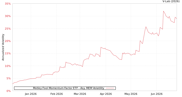 graph of Motley Fool Momentum Factor ETF AMEM