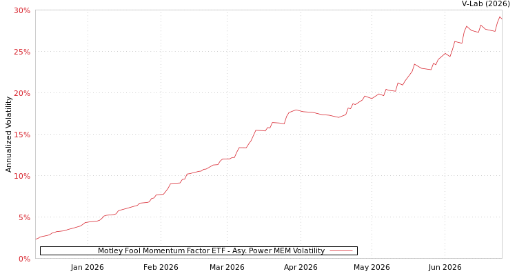 graph of Motley Fool Momentum Factor ETF APMEM