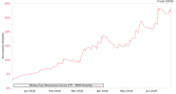 graph of Motley Fool Momentum Factor ETF MEM