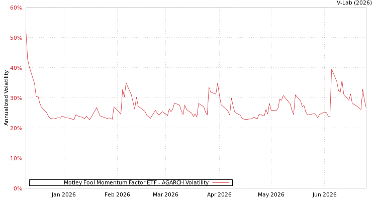 graph of Motley Fool Momentum Factor ETF AGARCH