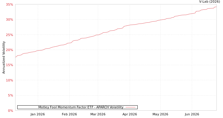 graph of Motley Fool Momentum Factor ETF APARCH