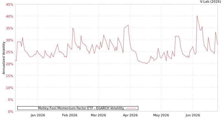 graph of Motley Fool Momentum Factor ETF EGARCH