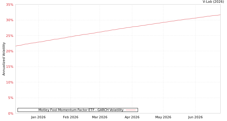 graph of Motley Fool Momentum Factor ETF GARCH
