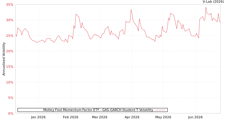 graph of Motley Fool Momentum Factor ETF GAS-GARCH-T