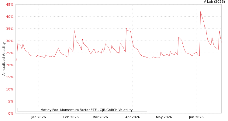 graph of Motley Fool Momentum Factor ETF GJR-GARCH
