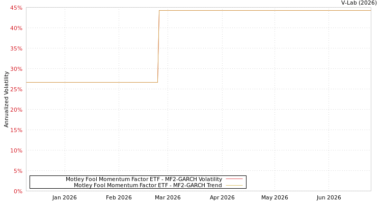 graph of Motley Fool Momentum Factor ETF MF2-GARCH